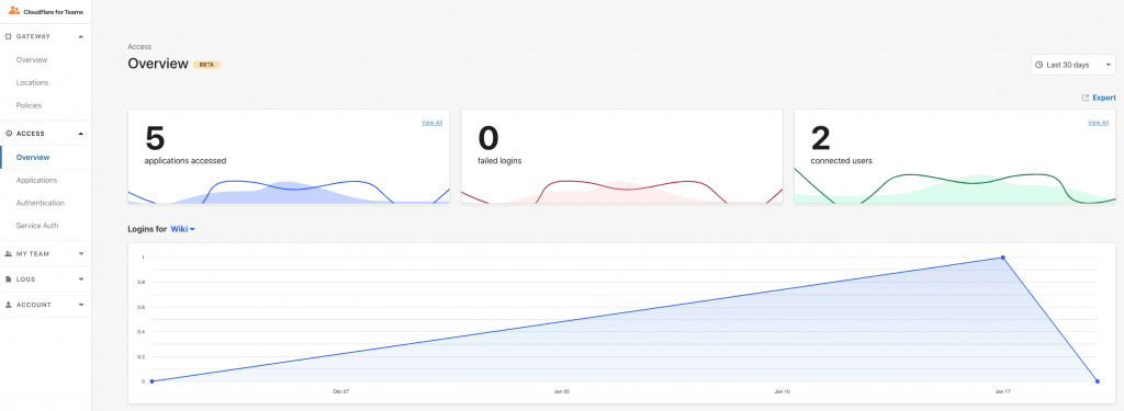 Cloudflare Teams Dashboard