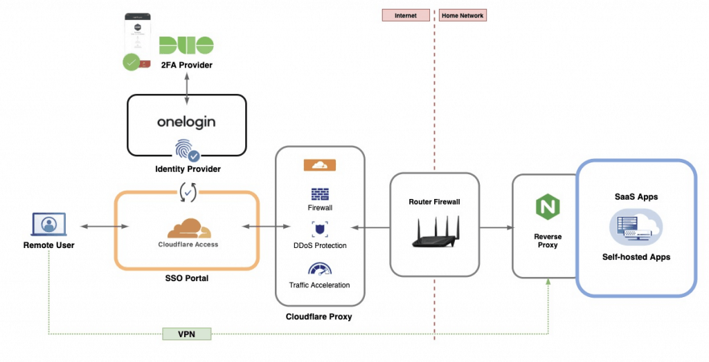 Secure remote server access with Cloudflare SSO